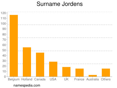 Surname Jordens