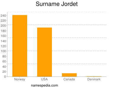 Familiennamen Jordet