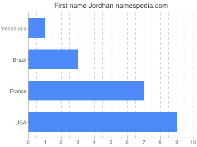 Given name Jordhan