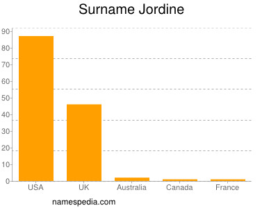 Familiennamen Jordine