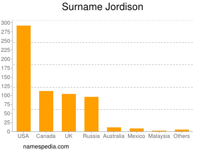 Familiennamen Jordison