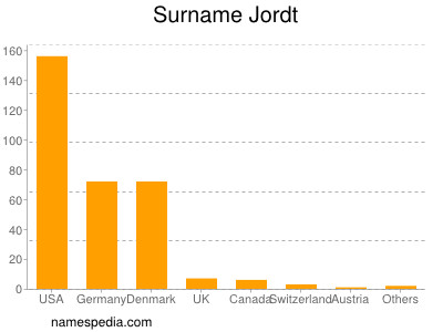 Surname Jordt