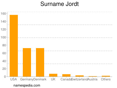 Familiennamen Jordt