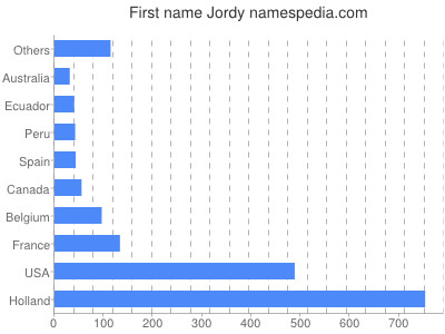 Vornamen Jordy