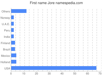 prenom Jore