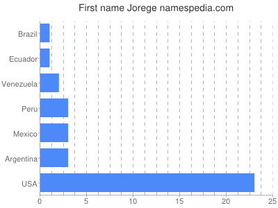 Vornamen Jorege