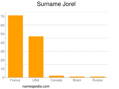Familiennamen Jorel