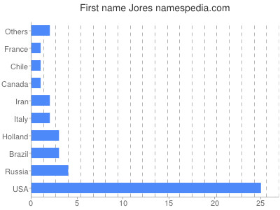 prenom Jores