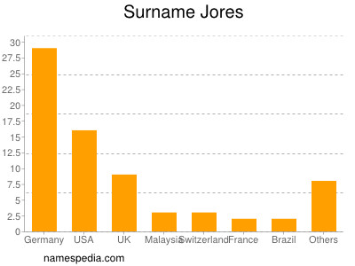 nom Jores