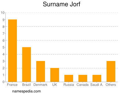 Familiennamen Jorf