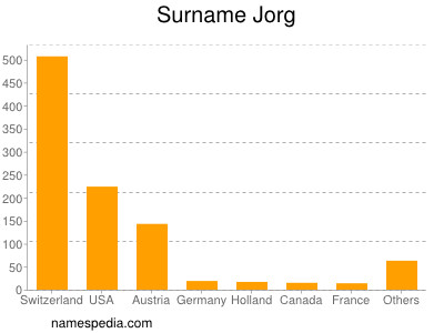 Familiennamen Jorg