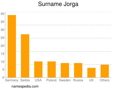 Familiennamen Jorga