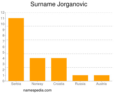 Familiennamen Jorganovic