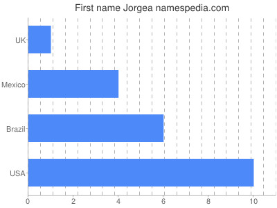 Vornamen Jorgea