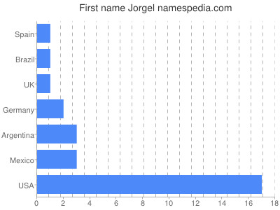 prenom Jorgel