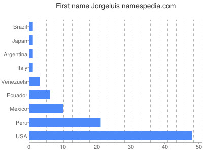 prenom Jorgeluis