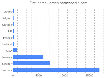 Vornamen Jorgen