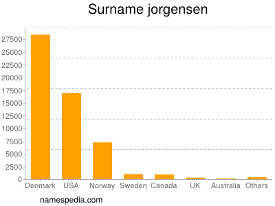 Surname Jorgensen