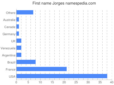 prenom Jorges