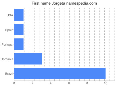 Given name Jorgeta