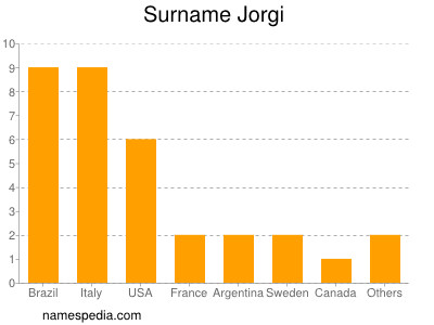 Familiennamen Jorgi