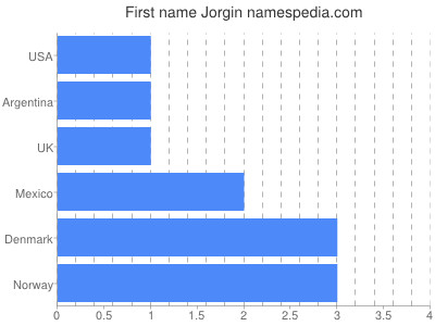 Vornamen Jorgin