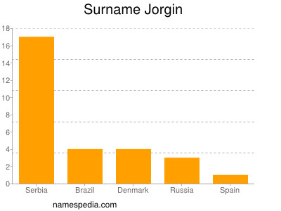 Familiennamen Jorgin