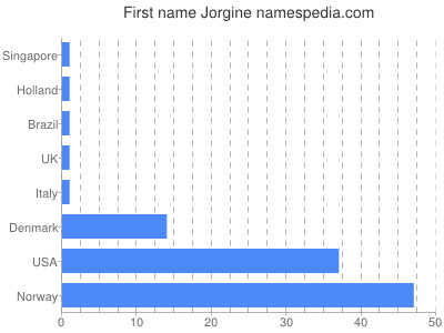 prenom Jorgine