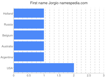 Given name Jorgio