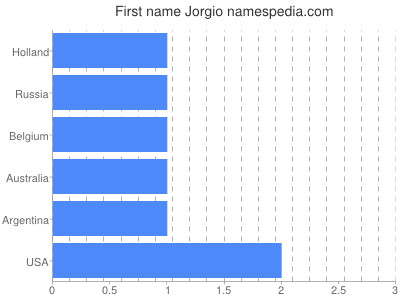 Vornamen Jorgio