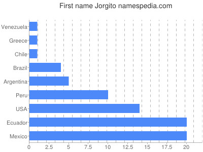 Vornamen Jorgito