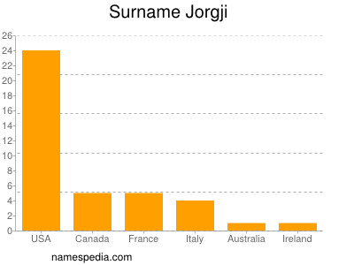 nom Jorgji