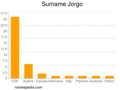 Familiennamen Jorgo