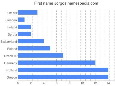 prenom Jorgos