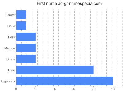 Vornamen Jorgr