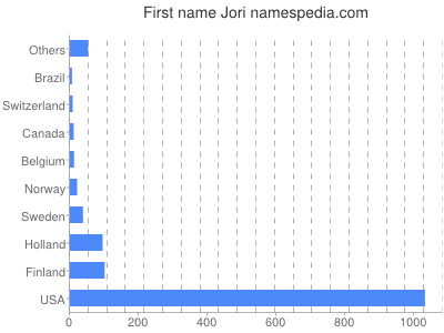 prenom Jori