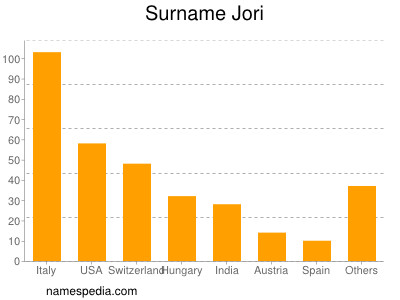 Familiennamen Jori