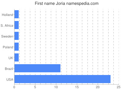 Vornamen Joria