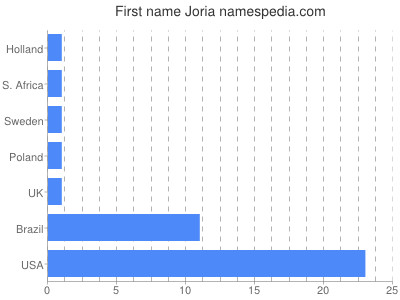 prenom Joria