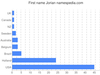 Given name Jorian