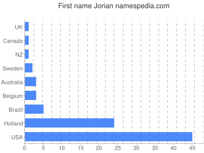 Vornamen Jorian