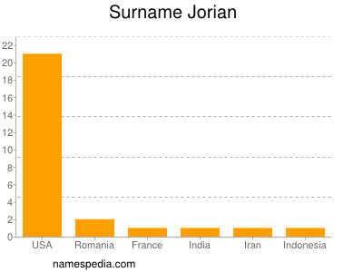 Familiennamen Jorian