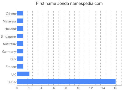 prenom Jorida