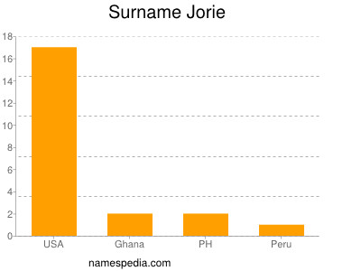 Familiennamen Jorie