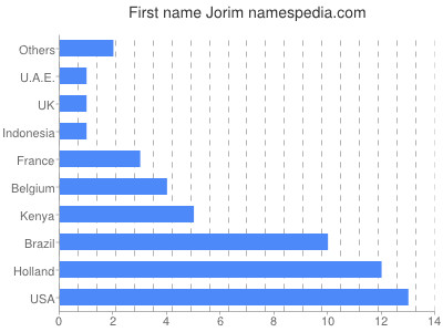 Vornamen Jorim