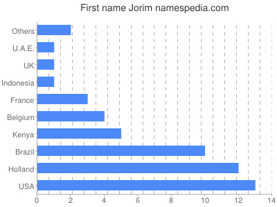 prenom Jorim