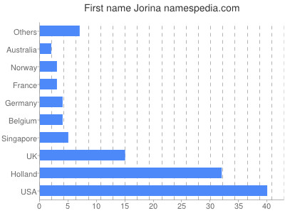 Vornamen Jorina
