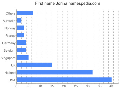 prenom Jorina