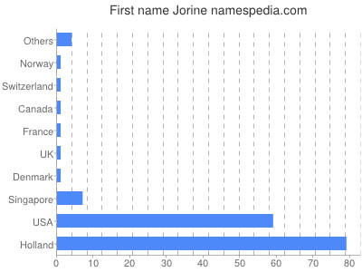 Vornamen Jorine