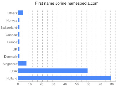 prenom Jorine